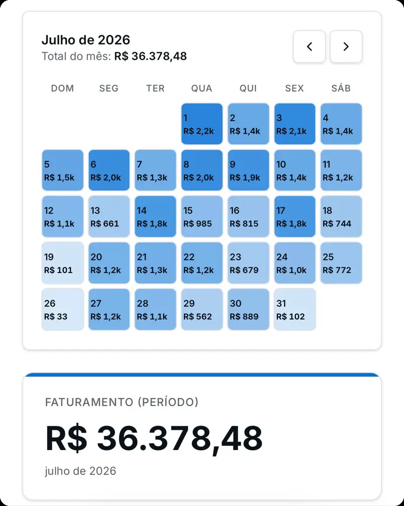Painel de faturamento mostrando R$ 36.378,48 em vendas no mês